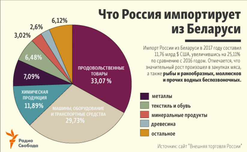 Ввоз из белоруссии. Импорт из Беларуси в Россию. Структура импорта экспорта России и Белоруссии. Экспортная продукция Беларуси. Экспорт и импорт Белоруссии.