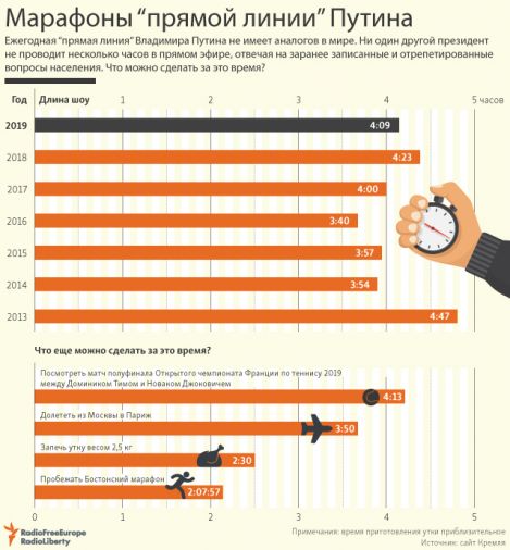 Сколько времени шла прямая линия с путиным. Прямая линия с Путиным статистика. Прямые линии Путина статистика. Прямая линия Путина инфографика. Прямые линии Путина по годам.