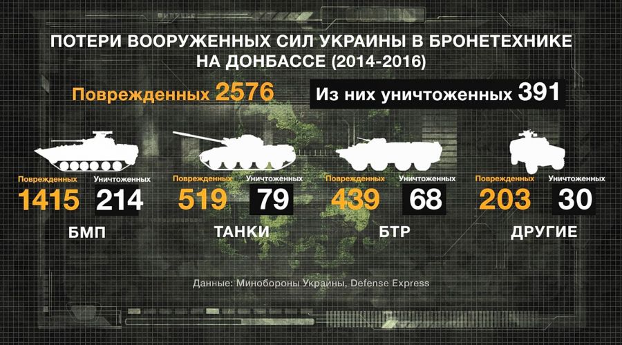 Потери военнослужащих. Потери Украины с 2014 года. Численность армии Украины. Украина численность армии Украины. Численность армии Украины потери.